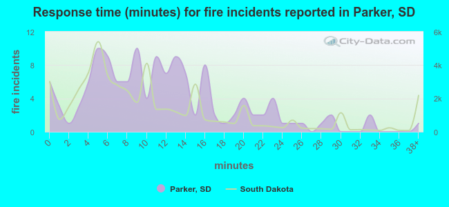 Response time (minutes) for fire incidents reported in Parker, SD