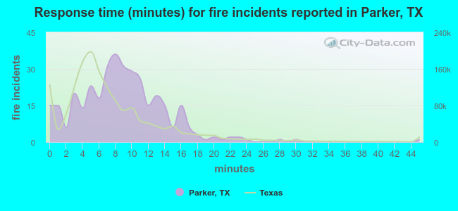 Response time (minutes) for fire incidents reported in Parker, TX