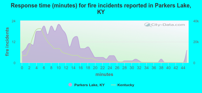 Response time (minutes) for fire incidents reported in Parkers Lake, KY