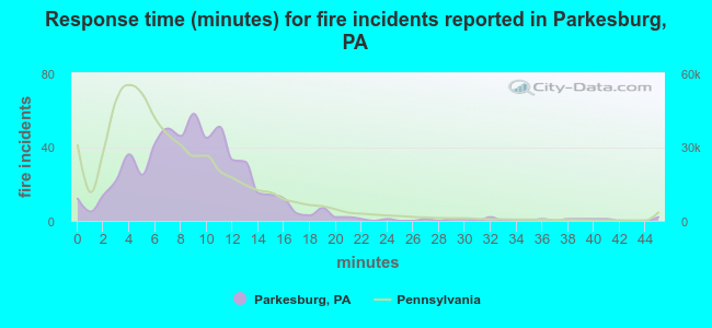 Response time (minutes) for fire incidents reported in Parkesburg, PA