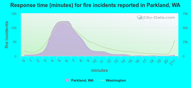 Response time (minutes) for fire incidents reported in Parkland, WA