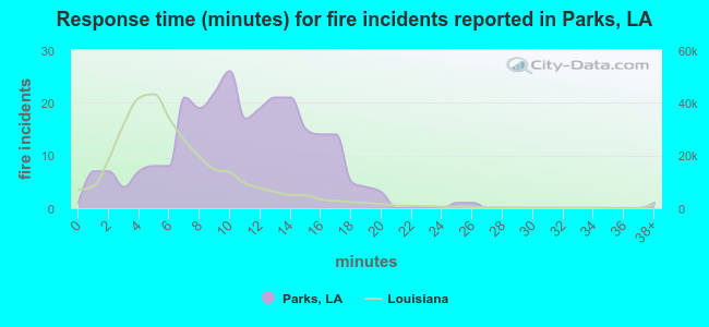 Response time (minutes) for fire incidents reported in Parks, LA