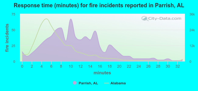 Response time (minutes) for fire incidents reported in Parrish, AL