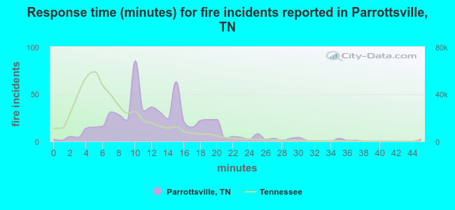 Response time (minutes) for fire incidents reported in Parrottsville, TN