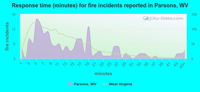Response time (minutes) for fire incidents reported in Parsons, WV