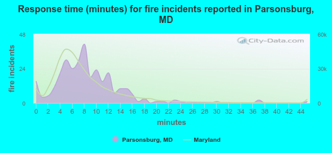 Response time (minutes) for fire incidents reported in Parsonsburg, MD