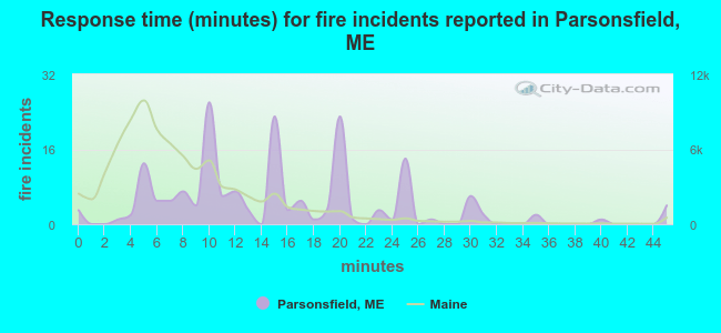 Response time (minutes) for fire incidents reported in Parsonsfield, ME