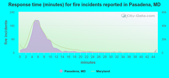 Response time (minutes) for fire incidents reported in Pasadena, MD