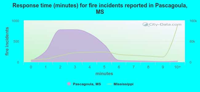 Response time (minutes) for fire incidents reported in Pascagoula, MS