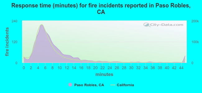 Response time (minutes) for fire incidents reported in Paso Robles, CA