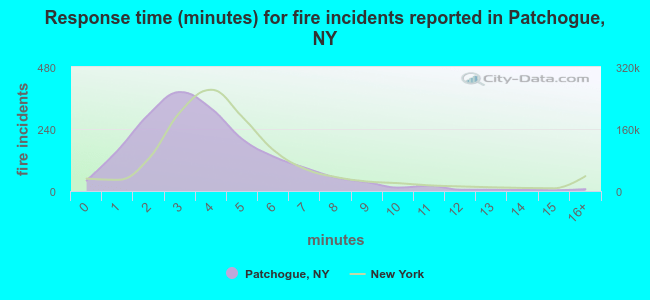 Response time (minutes) for fire incidents reported in Patchogue, NY