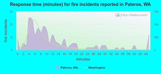 Response time (minutes) for fire incidents reported in Pateros, WA