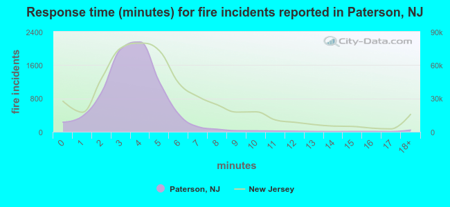Response time (minutes) for fire incidents reported in Paterson, NJ