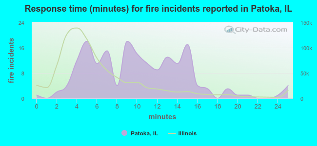 Response time (minutes) for fire incidents reported in Patoka, IL