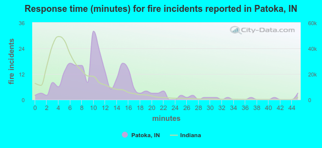 Response time (minutes) for fire incidents reported in Patoka, IN