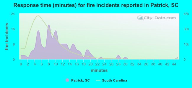 Response time (minutes) for fire incidents reported in Patrick, SC