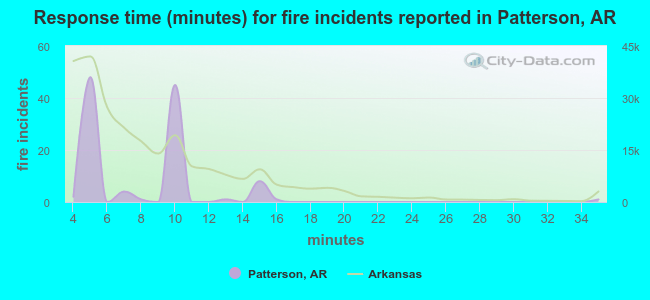 Response time (minutes) for fire incidents reported in Patterson, AR