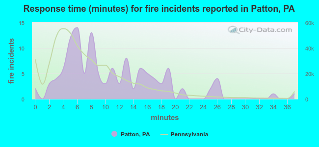 Response time (minutes) for fire incidents reported in Patton, PA