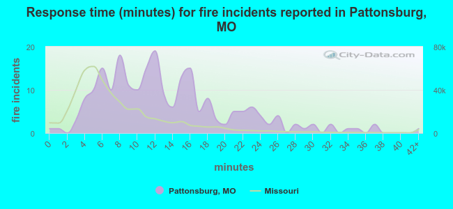 Response time (minutes) for fire incidents reported in Pattonsburg, MO