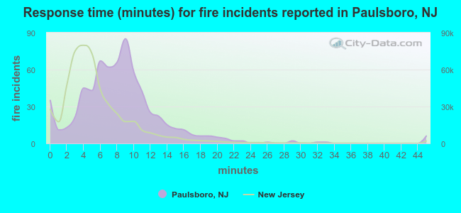 Response time (minutes) for fire incidents reported in Paulsboro, NJ