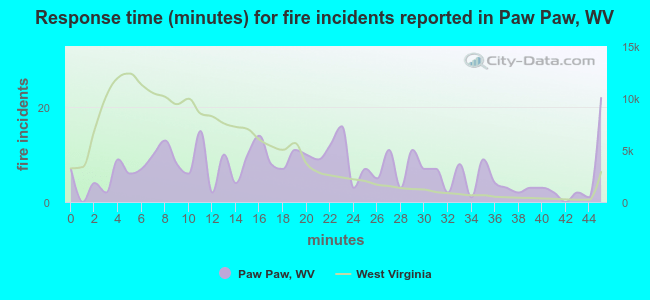 Response time (minutes) for fire incidents reported in Paw Paw, WV