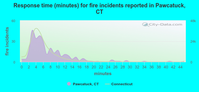 Response time (minutes) for fire incidents reported in Pawcatuck, CT