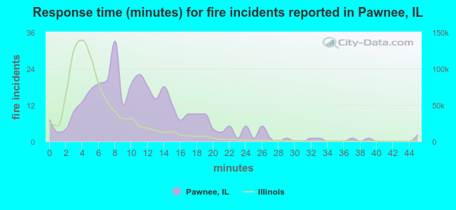 Response time (minutes) for fire incidents reported in Pawnee, IL