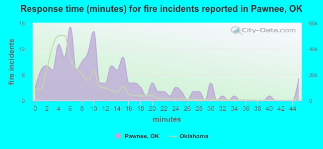 Response time (minutes) for fire incidents reported in Pawnee, OK