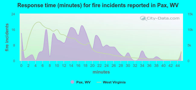 Response time (minutes) for fire incidents reported in Pax, WV