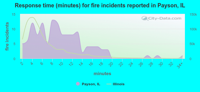 Response time (minutes) for fire incidents reported in Payson, IL