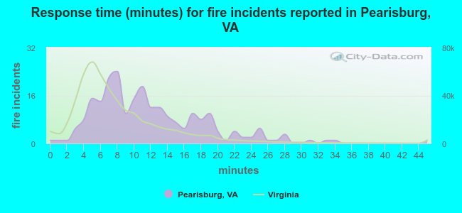 Response time (minutes) for fire incidents reported in Pearisburg, VA