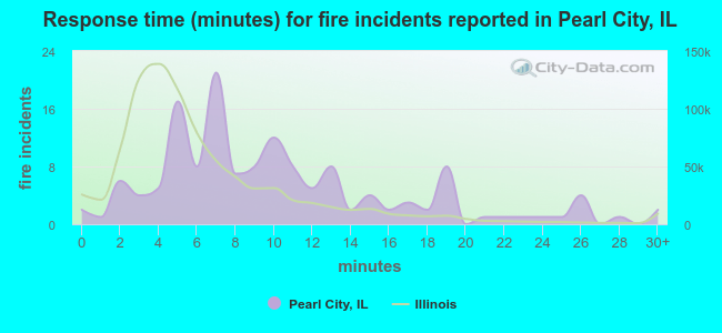 Response time (minutes) for fire incidents reported in Pearl City, IL