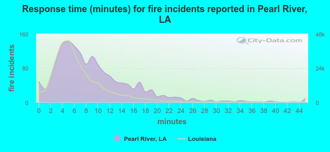 Response time (minutes) for fire incidents reported in Pearl River, LA