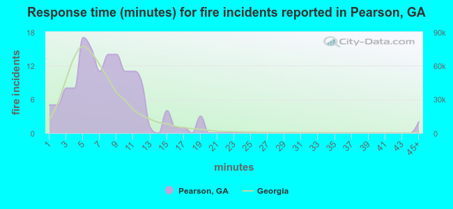 Response time (minutes) for fire incidents reported in Pearson, GA