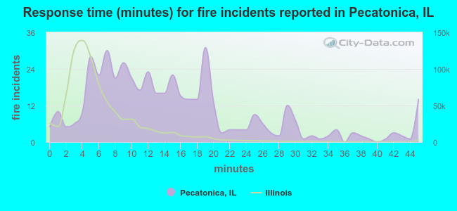 Response time (minutes) for fire incidents reported in Pecatonica, IL