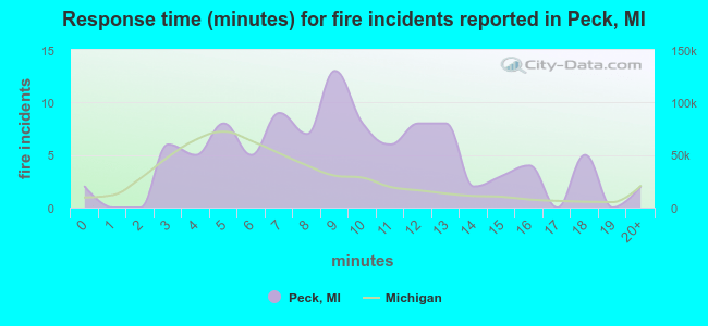 Response time (minutes) for fire incidents reported in Peck, MI