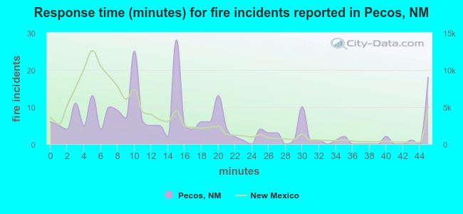 Response time (minutes) for fire incidents reported in Pecos, NM