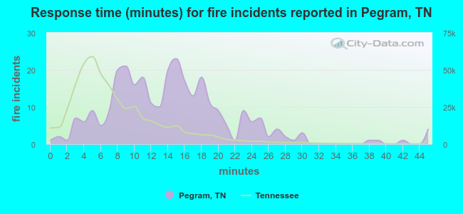 Response time (minutes) for fire incidents reported in Pegram, TN