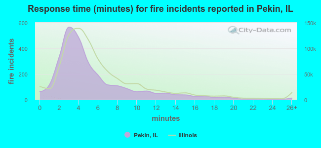 Response time (minutes) for fire incidents reported in Pekin, IL