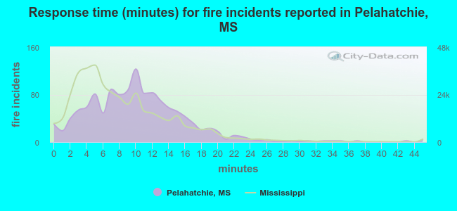 Response time (minutes) for fire incidents reported in Pelahatchie, MS
