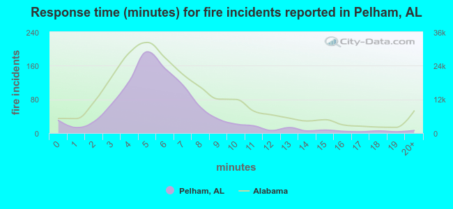 Response time (minutes) for fire incidents reported in Pelham, AL
