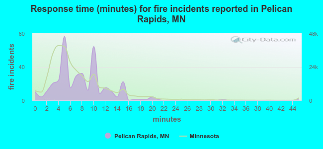 Response time (minutes) for fire incidents reported in Pelican Rapids, MN