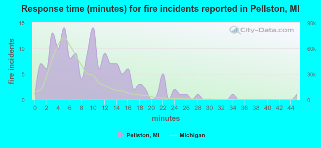 Response time (minutes) for fire incidents reported in Pellston, MI