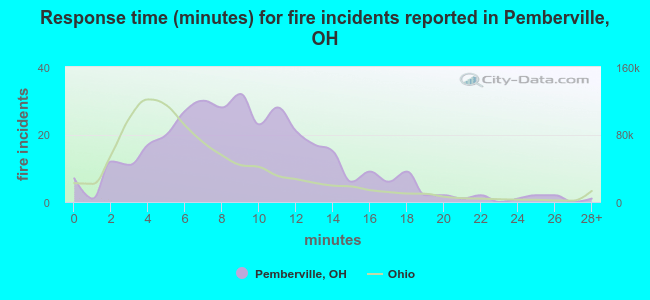 Response time (minutes) for fire incidents reported in Pemberville, OH