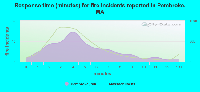 Response time (minutes) for fire incidents reported in Pembroke, MA
