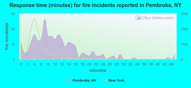 Response time (minutes) for fire incidents reported in Pembroke, NY