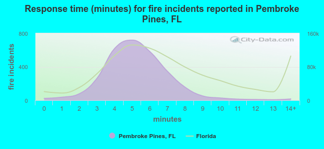 Response time (minutes) for fire incidents reported in Pembroke Pines, FL