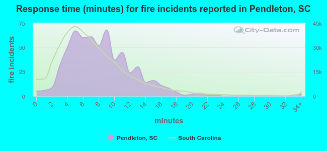 Response time (minutes) for fire incidents reported in Pendleton, SC