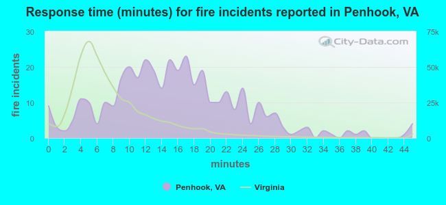 Response time (minutes) for fire incidents reported in Penhook, VA