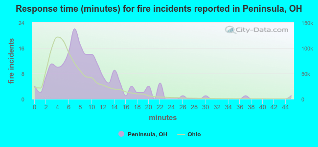 Response time (minutes) for fire incidents reported in Peninsula, OH